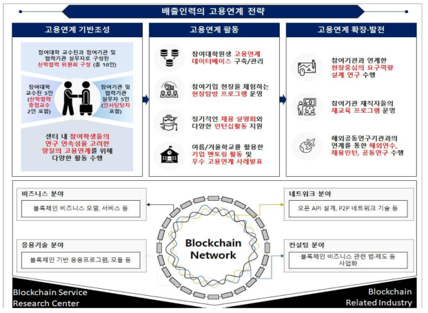 블록체인서비스연구센터의 배출인력 고용연계 전략