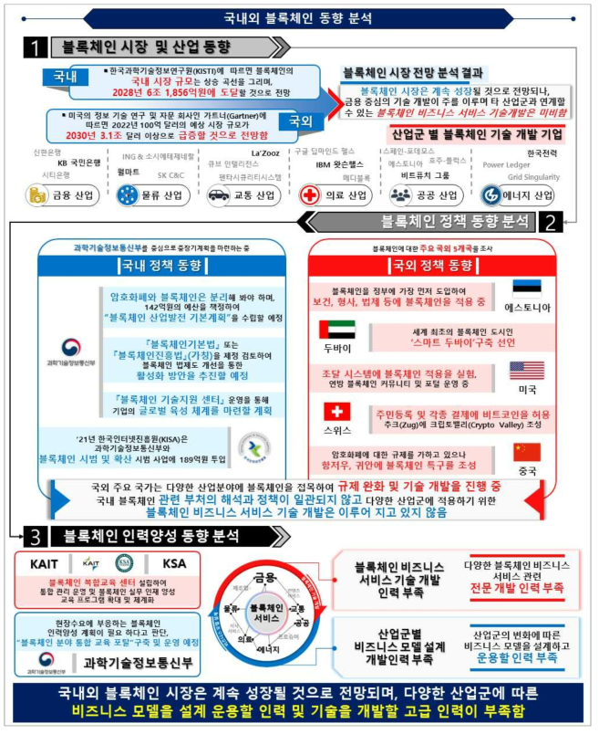 국내외 블록체인 동향 분석