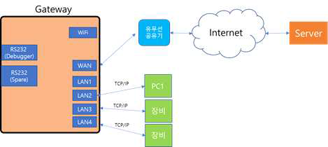 게이트웨이 동작 테스트 구성도