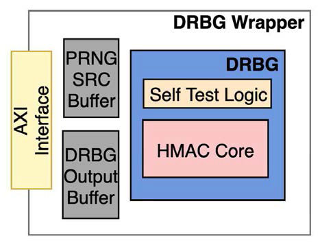 DRBG 구조도