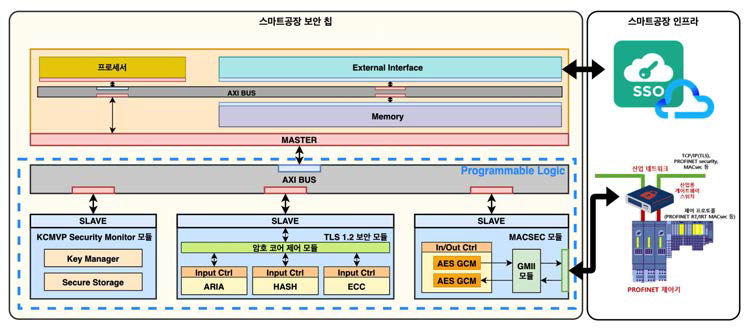 KCMVP 수검용 스마트공장 보안칩 구조