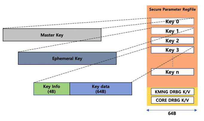 Secure Parameter RegFile