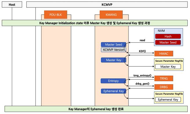 Master Key, Ephemeral Key 생성 과정