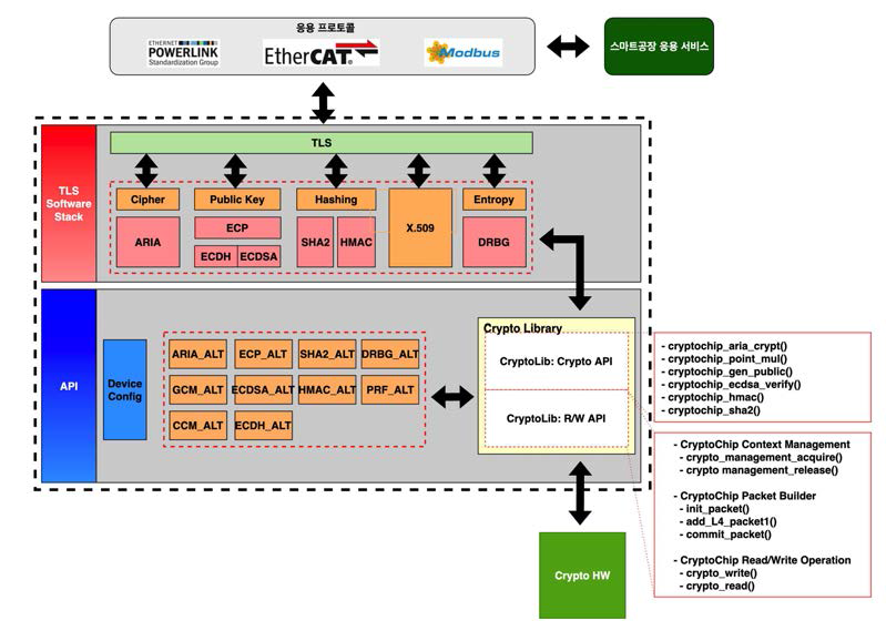 MbedTLS, WolfSSL, OepnSSL, GnuSSL software 스택