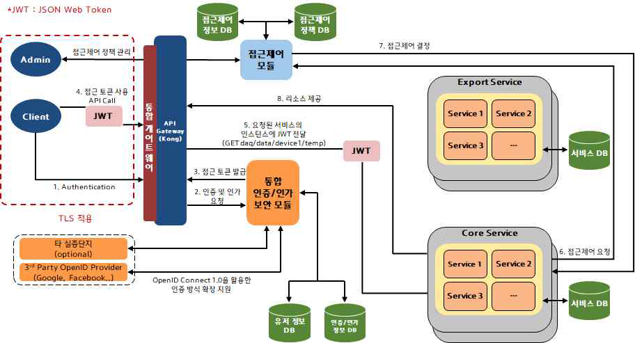 보안 모듈 테스트 구성도