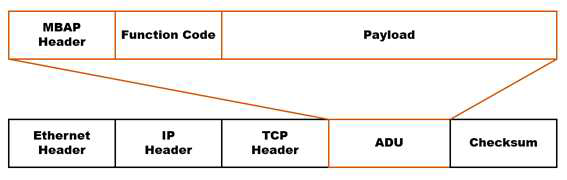 Modbus TCP/IP 패킷 구조