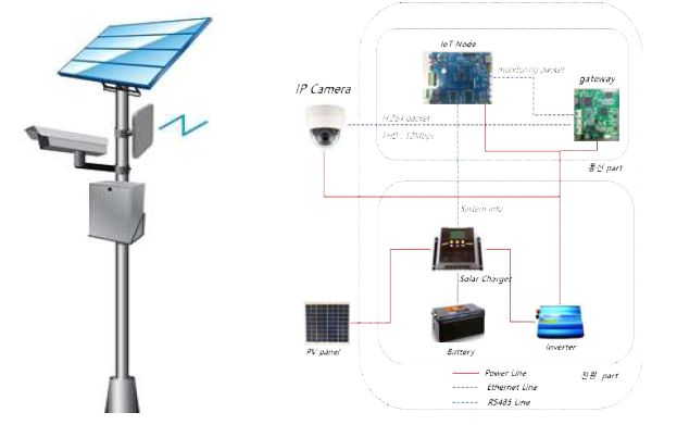 신재생에너지 기반 CCTV 개념도