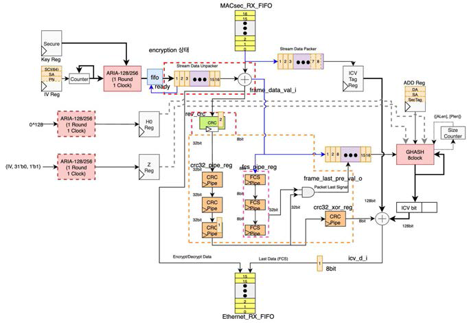 　MACsec RX Core 구조도