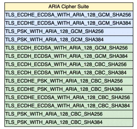 신규 ARIA Cipher Suite