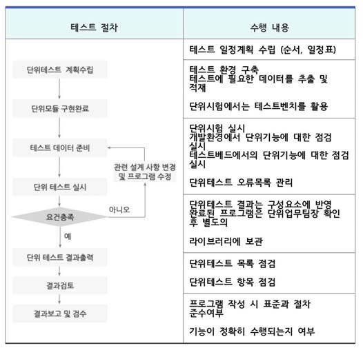 스마트공장 보안 칩 대상 암호모듈 자가 시험 테스트 결과