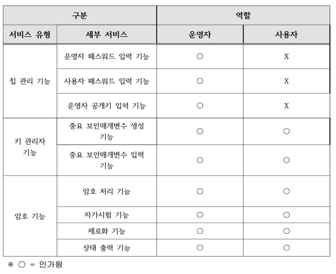 스마트공장 보안 칩 운영자 및 사용자 역할에 따른 기능 구분