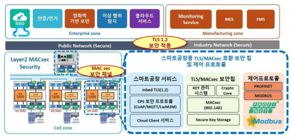 스마트 공장용 TLS/MACsec 호환 보안 칩 및 제어 프로토콜 개요도