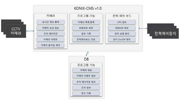 보안CCTV 컨트롤 유닛 구성도