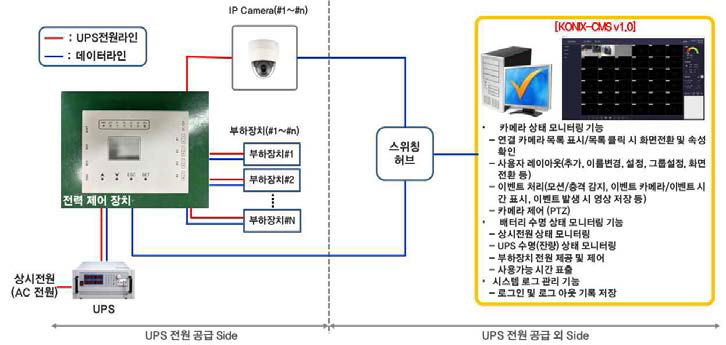 보안 CCTV 및 전력제어 시스템 전체 구성도