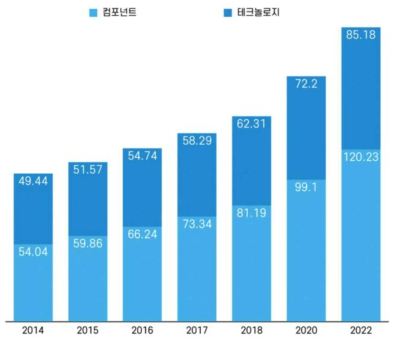 글로벌 스마트 팩토리 시장 규모(markets & markets, 단위: 억달러)