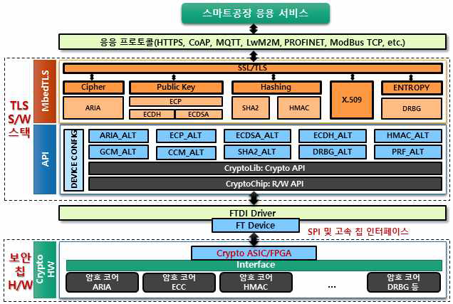 스마트공장 보안 칩 연동 구조 설계