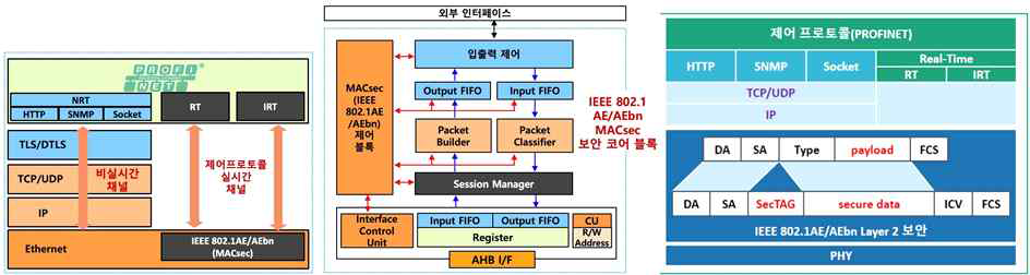 802.1AE/AEbn를 활용한 제어 프로토콜 보안칩 구조