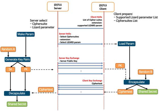 Lizard.KEM의 TLS 동작 과정