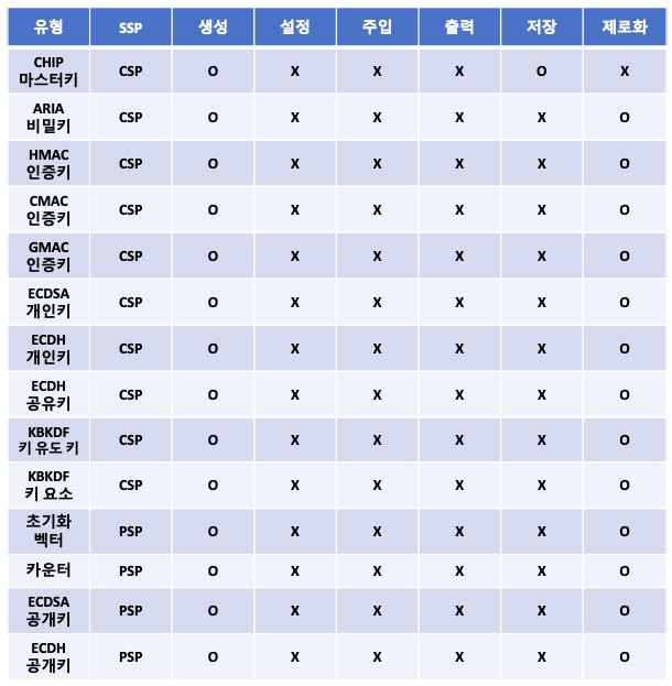 핵심 보안매개변수 및 공개 보안매개변수 정의