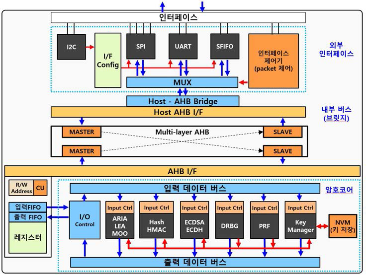 TLS 1.2 보안 칩 구조도