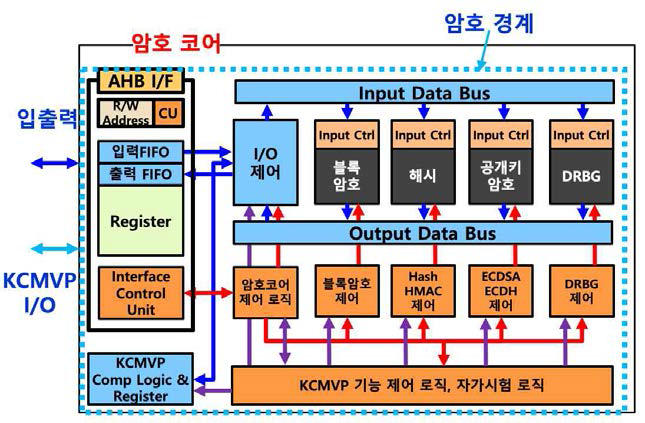 KCMVP 수검을 위한 암호 경계, 제어로직, 자가시험 로직 구현 개념도