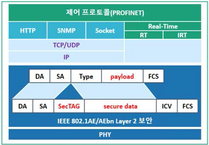 공장용 제어 프로토콜(PROFINET) 보안 제공 S/W 스택 상세 구조도