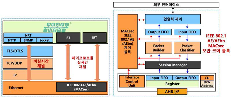 IEEE 802.1AE/AEbn (MACsec) 실시간 제어 프로토콜 적용 방안