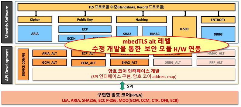 CPS 보안 프로토콜 및 클라우드 연동을 위한 TLS/보안 칩 연동 S/W 스택 구조도