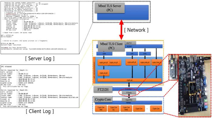 주관기관 개발 CPS 프로토콜용 보안 칩과 TLS 보안 프로토콜, 참여기관(서울과기대 개발) 암호 S/W(서버 부분) 연동 시험 구조도