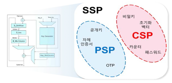 검증기준에 따른 중요보안매개변수 분류