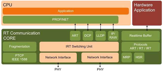 PROFINET protocol stack 구조