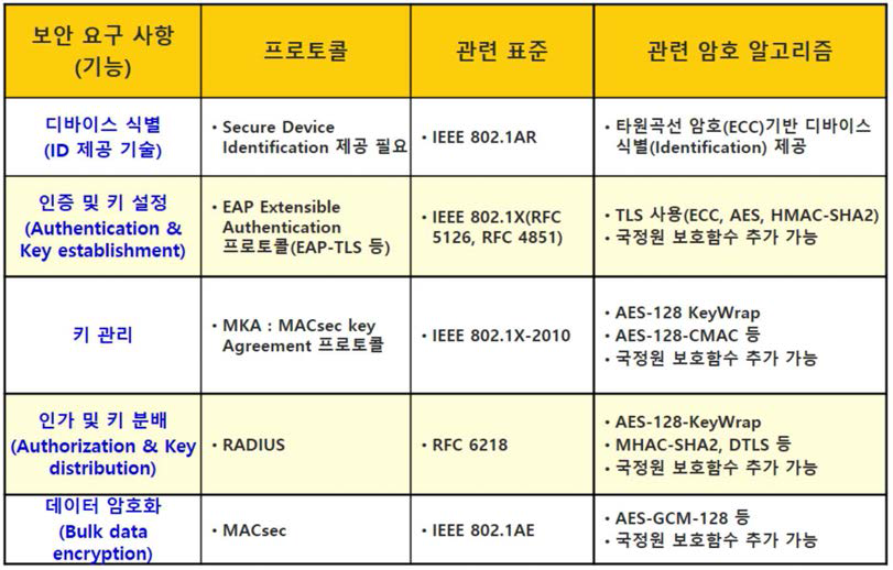 스마트공장 제어프로토콜 실시간 보안을 위한 프로토콜 및 알고리즘