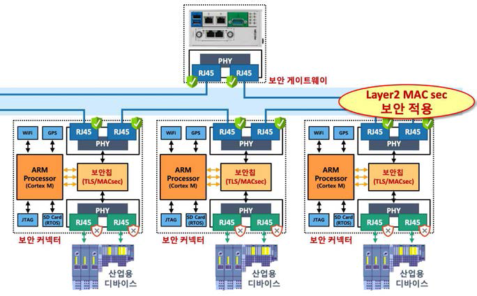 스마트공장용 보안 게이트웨이 연동구조