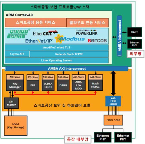 다중 제어 프로토콜 보안을 지원하는 FPGA 보안 칩 전체 구조도