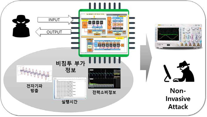 암호 디바이스에 대한 비침투 공격