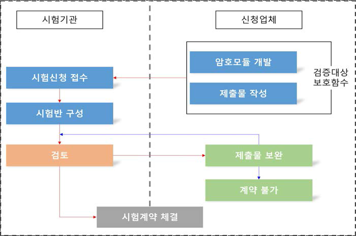 KCMVP 검증 수행 절차