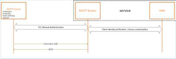 KCMVP 검증암호를 통한 IoT 프로토콜 패킷 암호화