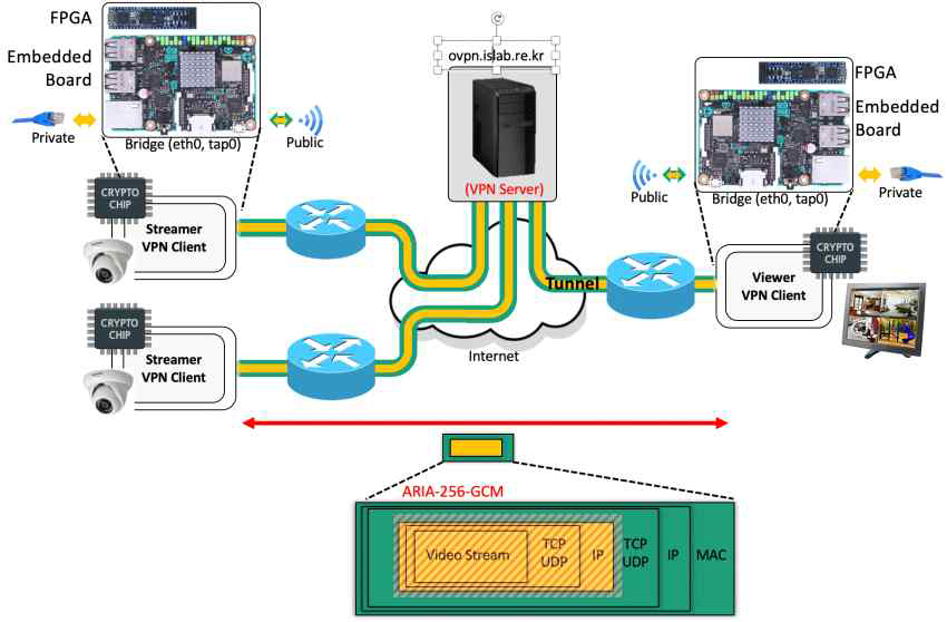 KCMVP 검증암호를 내장한 VPN 게이트웨이 네트워크