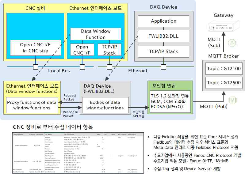 DAQ 구성도