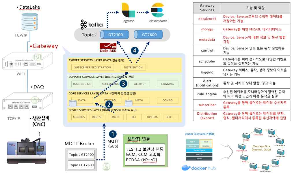 Gateway 구성도