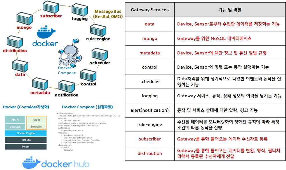 Gateway 서비스