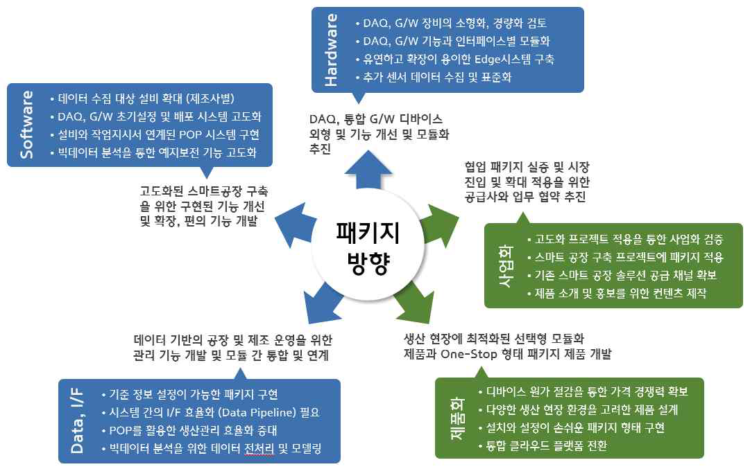 고도화 및 사업화 방향