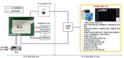 보안 CCTV 및 전력제어 시스템 전체 구성도