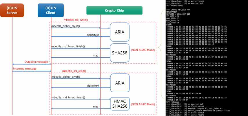 ARIA128-CBC-SHA256 FPGA 검증 결과