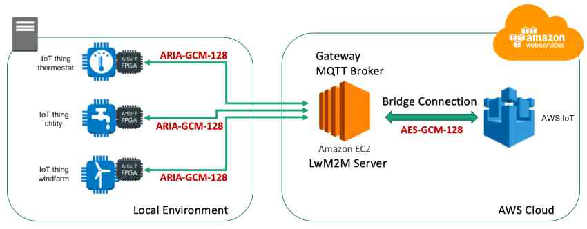 클라우드 연동을 위한 MQTT Broker 개념도