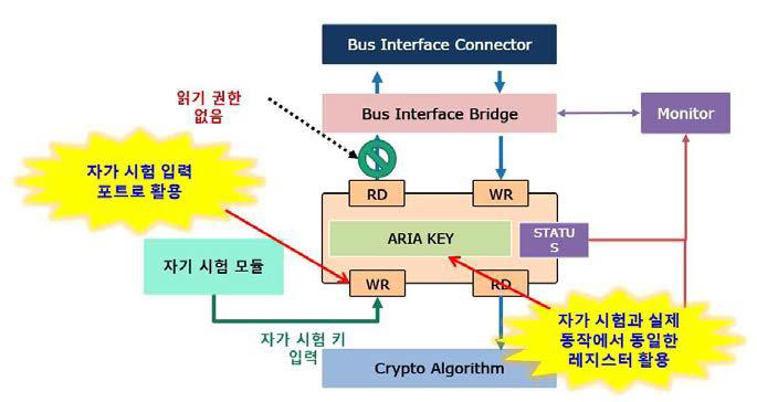 암호 IP-BUS 연결 구조를 통한 KCMVP 자가 시험 대응