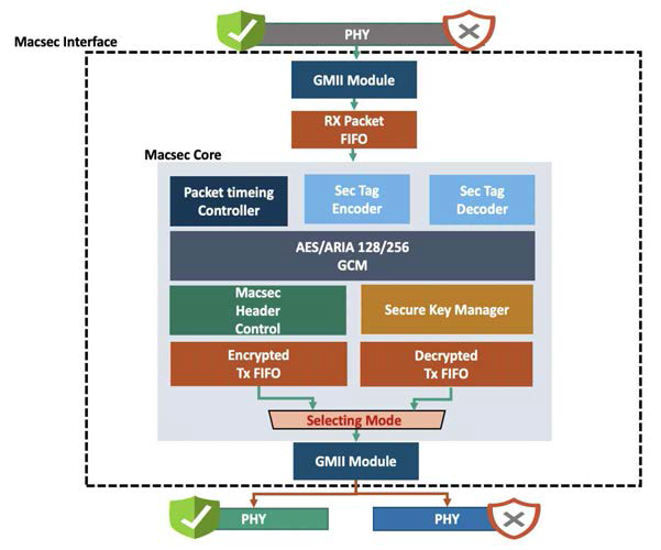 실시간 제어프로토콜용 IEEE 802.1AE/AEbn (MACsec) 설계 구조