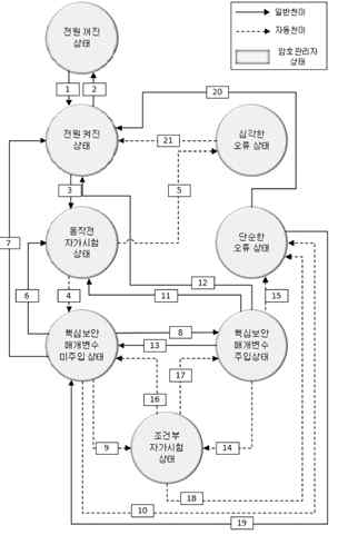 암호모듈(H/W) 최상위 수준 유한상태모델