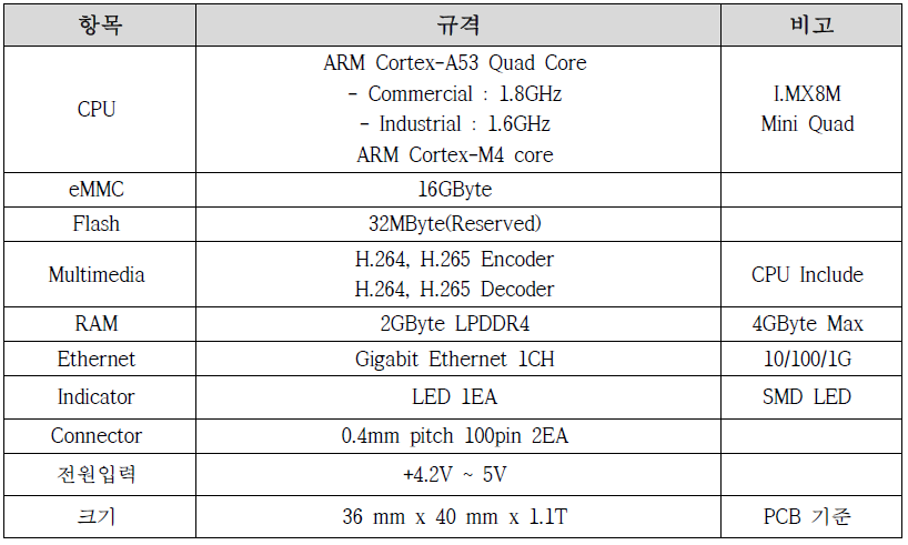 CPU 모듈 규격