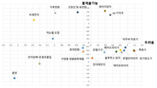 일반인에 대한 위해 인지도 맵